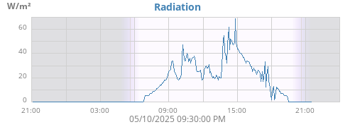 dayradiation