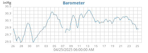 monthbarometer