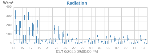 monthradiation