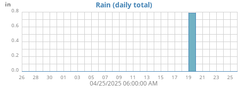 monthrain