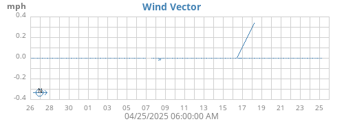 monthwindvec