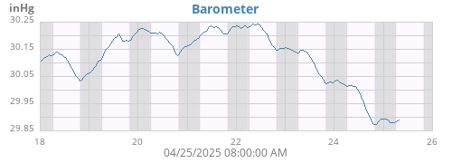 weekbarometer