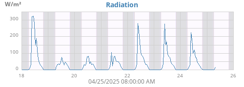 weekradiation