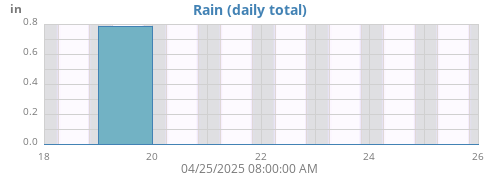 weekrain