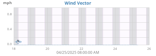 weekwindvec