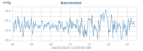 yearbarometer