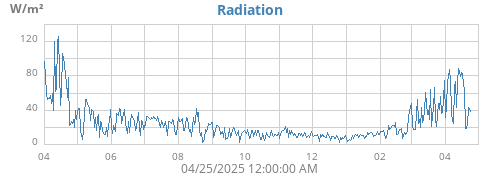 yearradiation